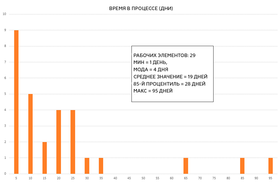 C время процесса. C время процесса