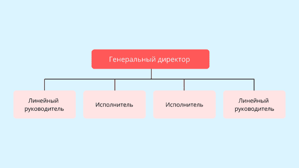 Как создать успешную организационную структуру компании: руководство и ...