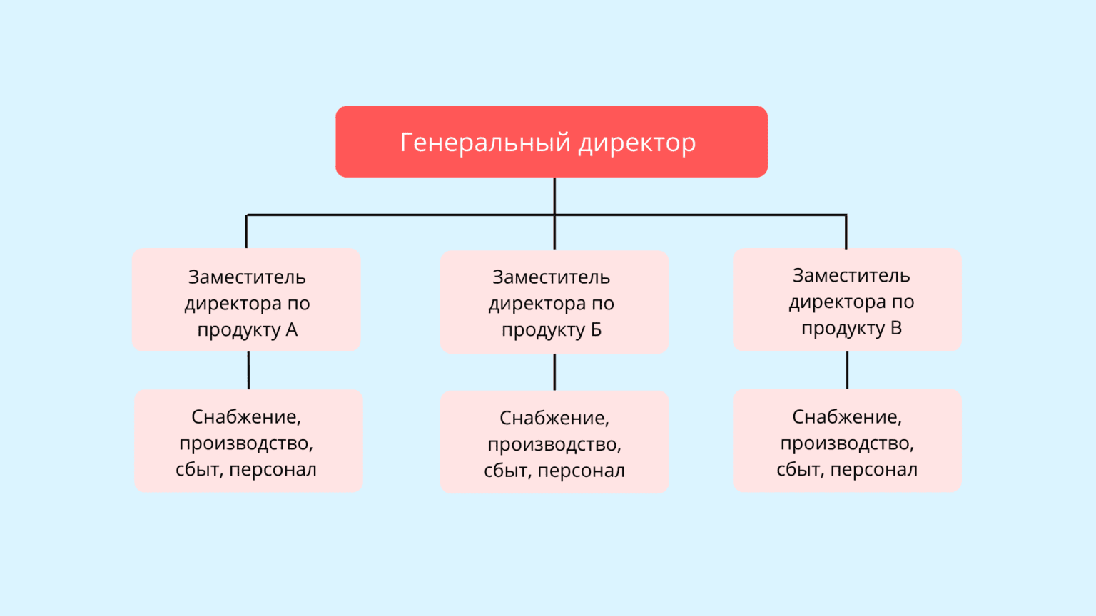 Как создать успешную организационную структуру компании: руководство и ...
