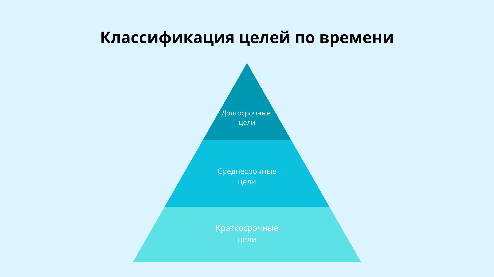 Виды бизнес-целей по времени: схема