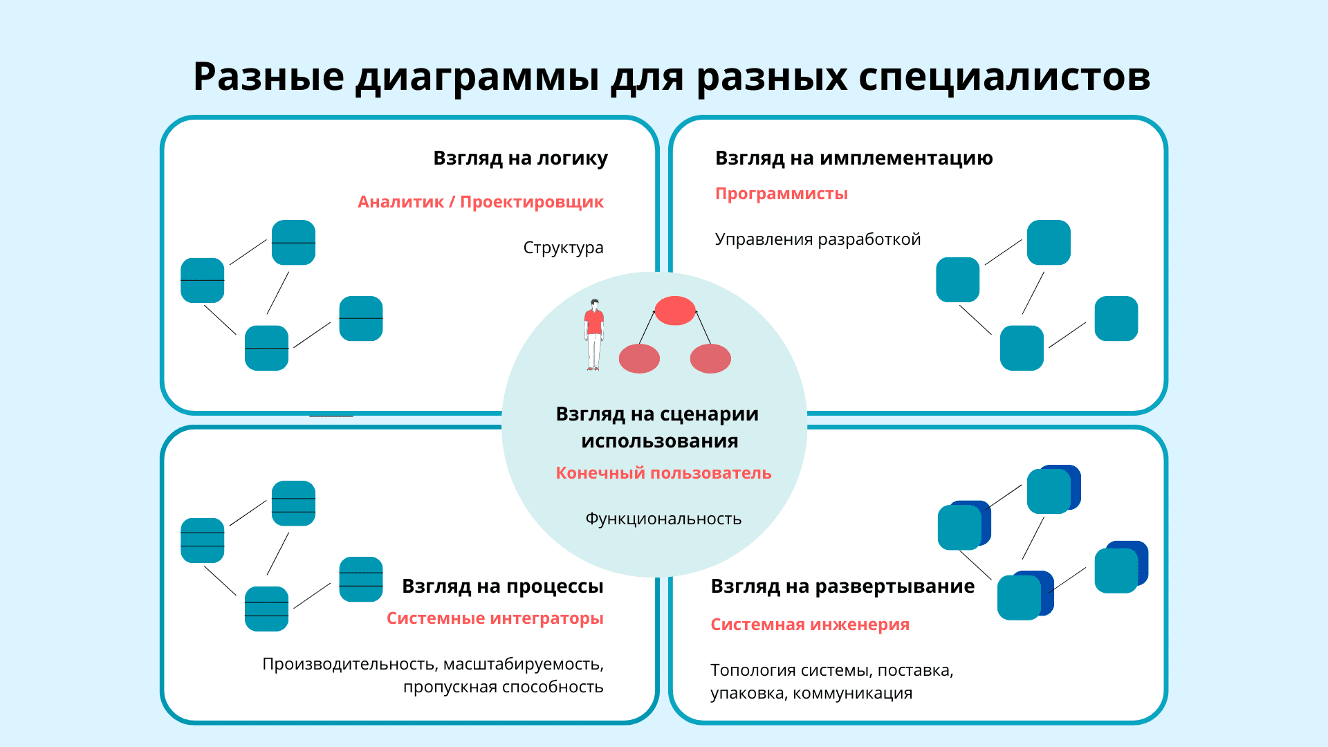 UML: пример — разные специалисты используют разные диаграммы