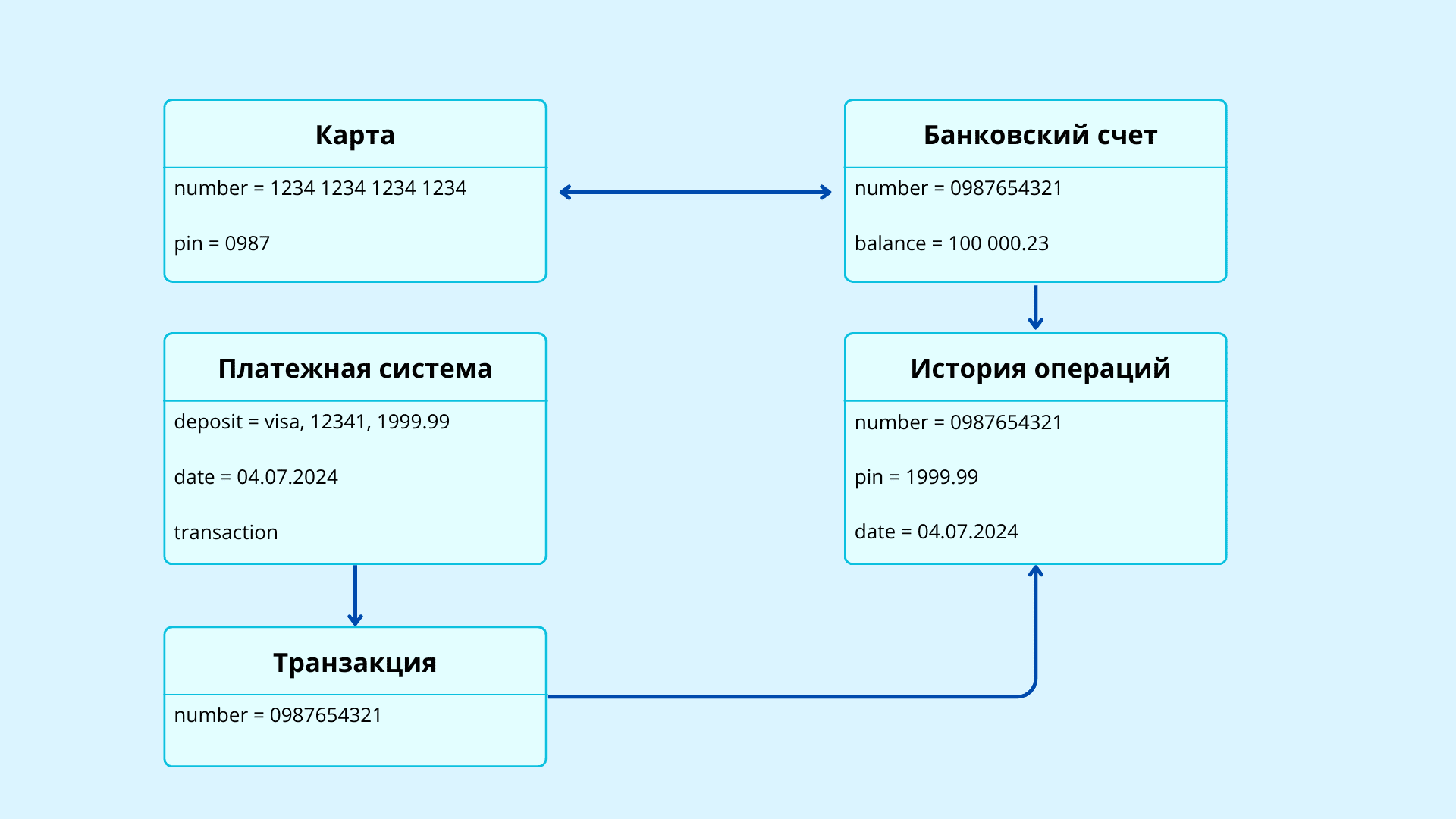 UML-диаграммы: пример. Диаграмма объектов