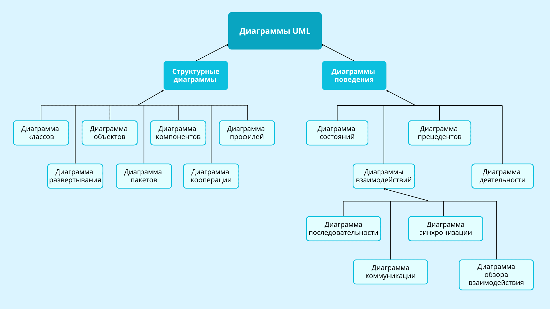 Схема виды UML-диаграмм
