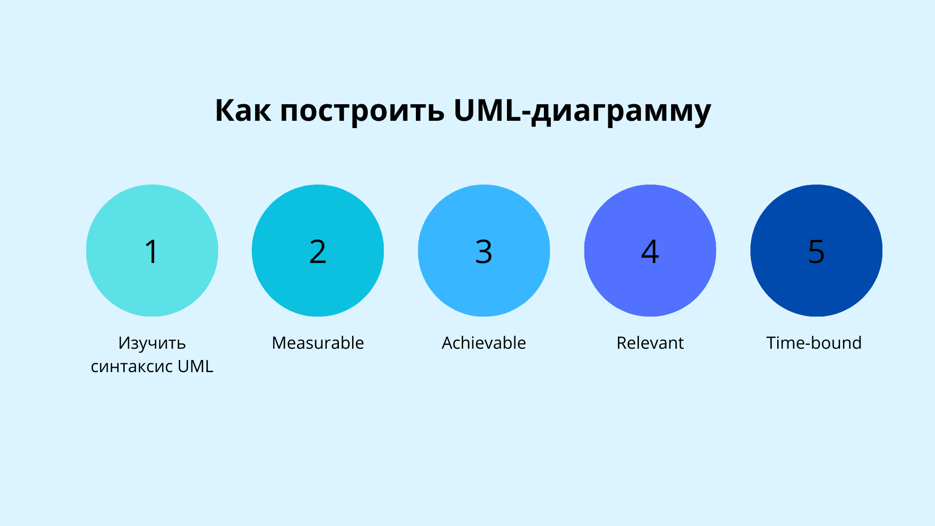 Как построить UML-диаграмму: пошаговая инструкция: схема
