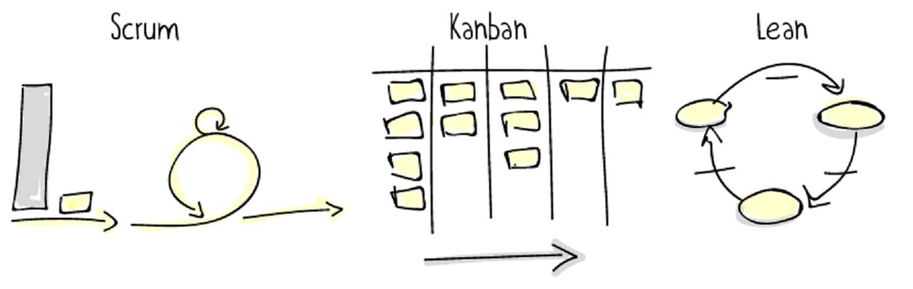 Scrum, Kanban и Lean подходы. Источник