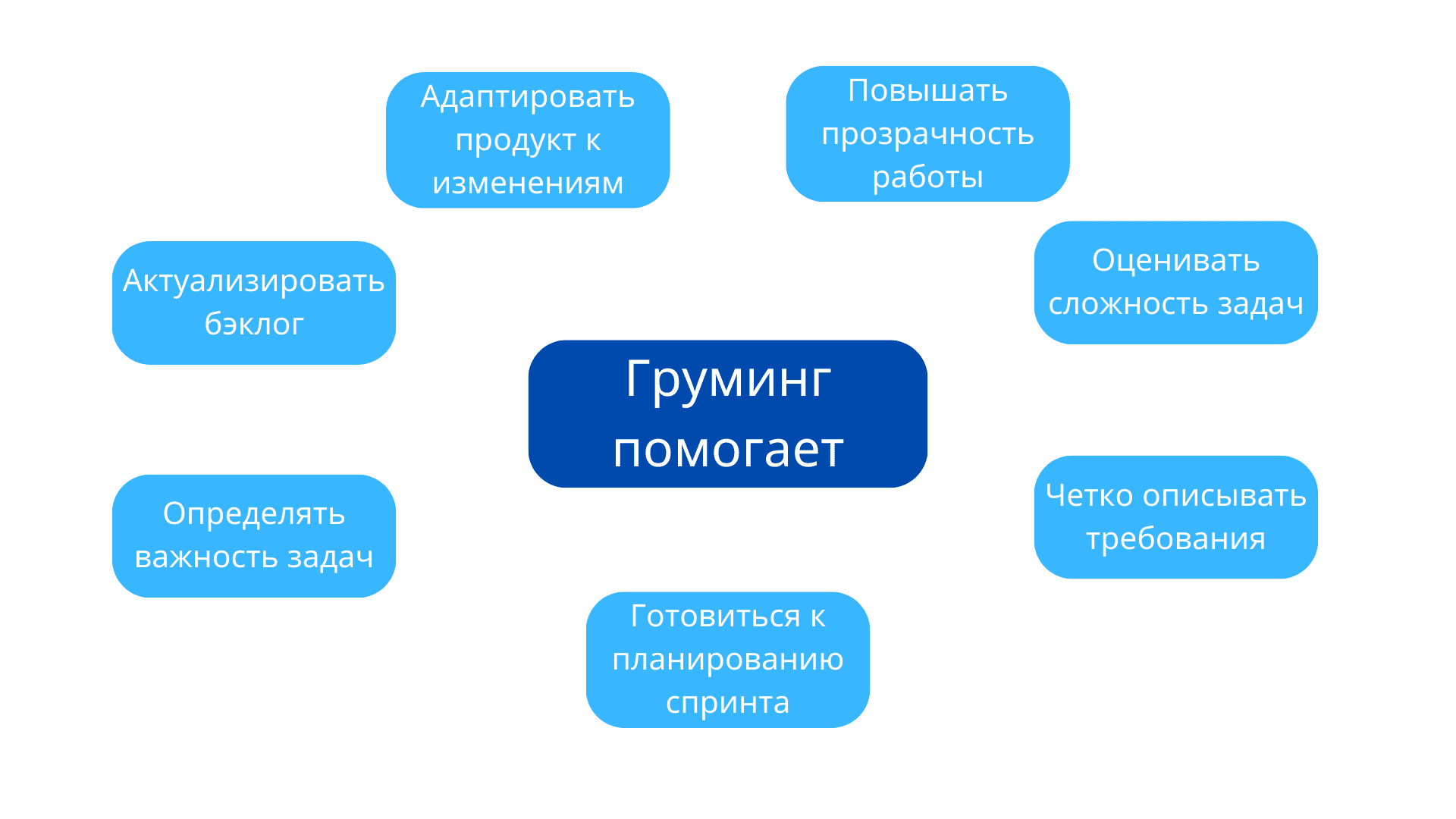 Для чего нужен груминг в Agile на схеме