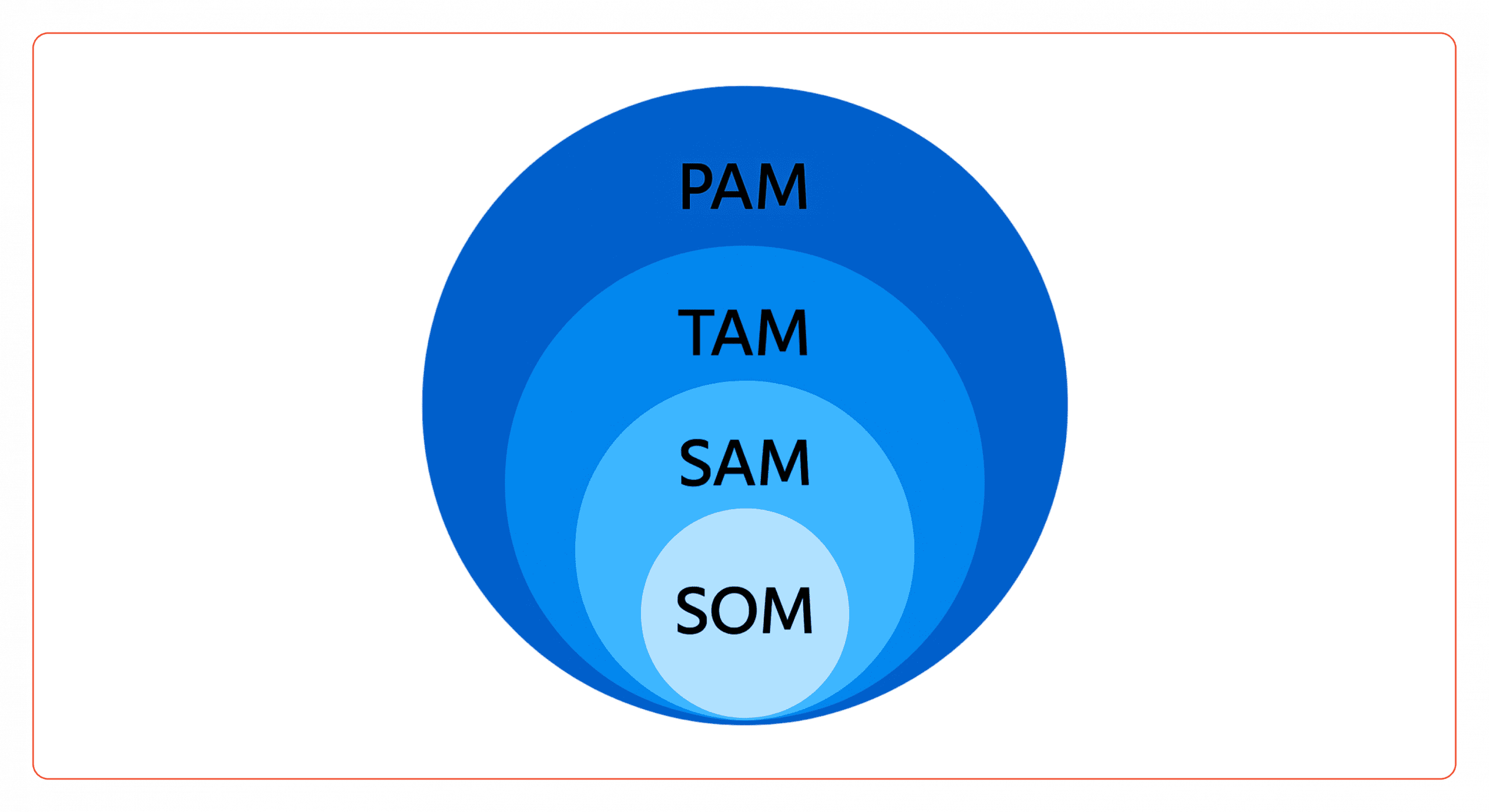 модель PAM TAM SAM SOM