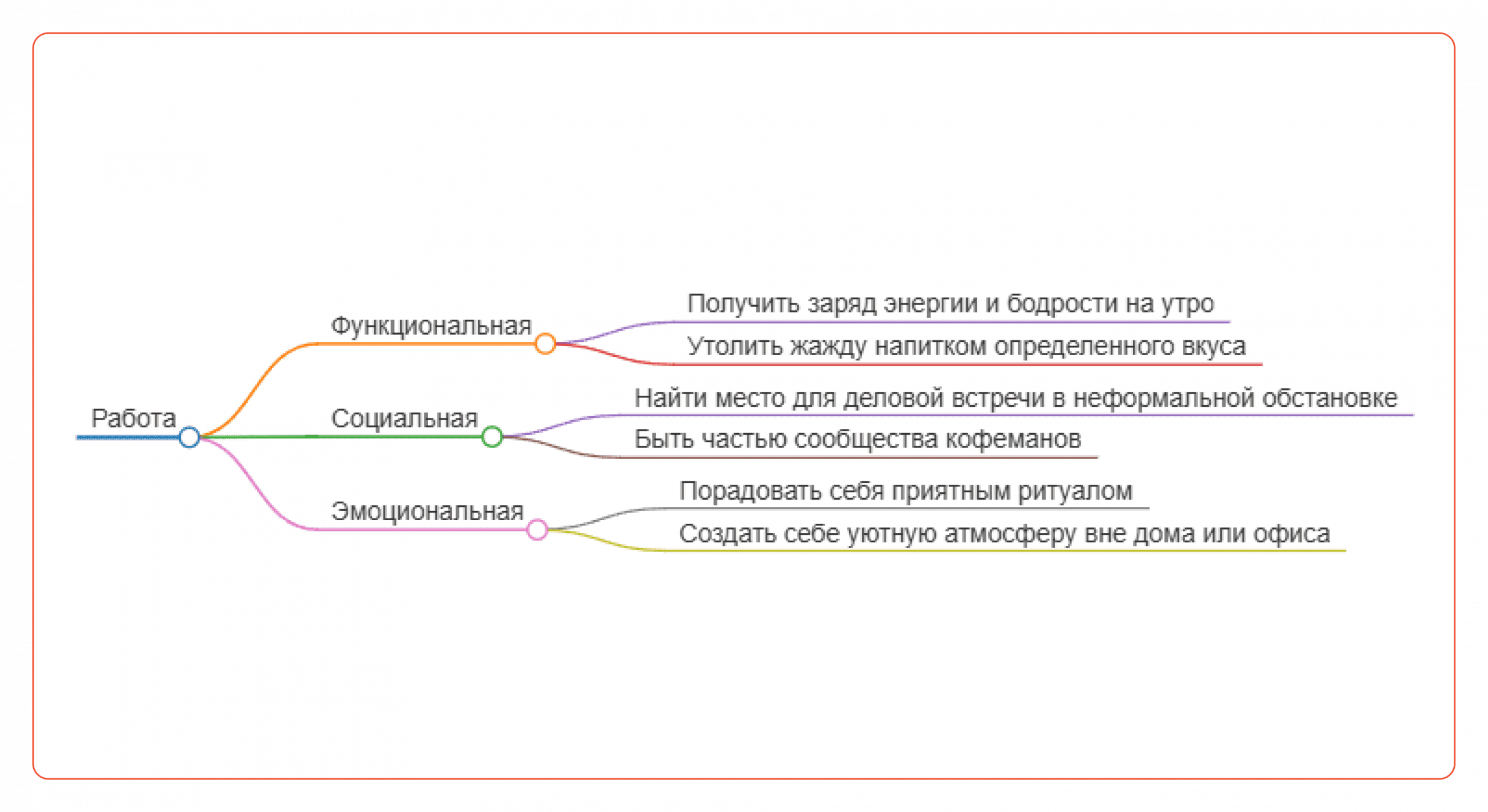 Виды работы