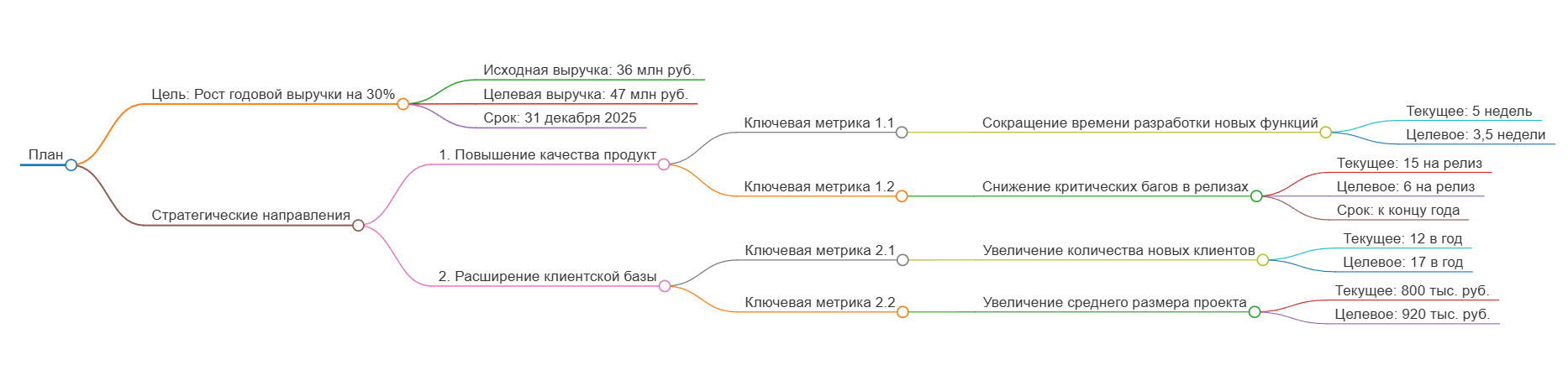 Как определить цели для KPI