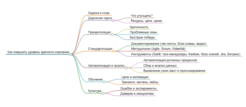 как повысить уровень зрелости