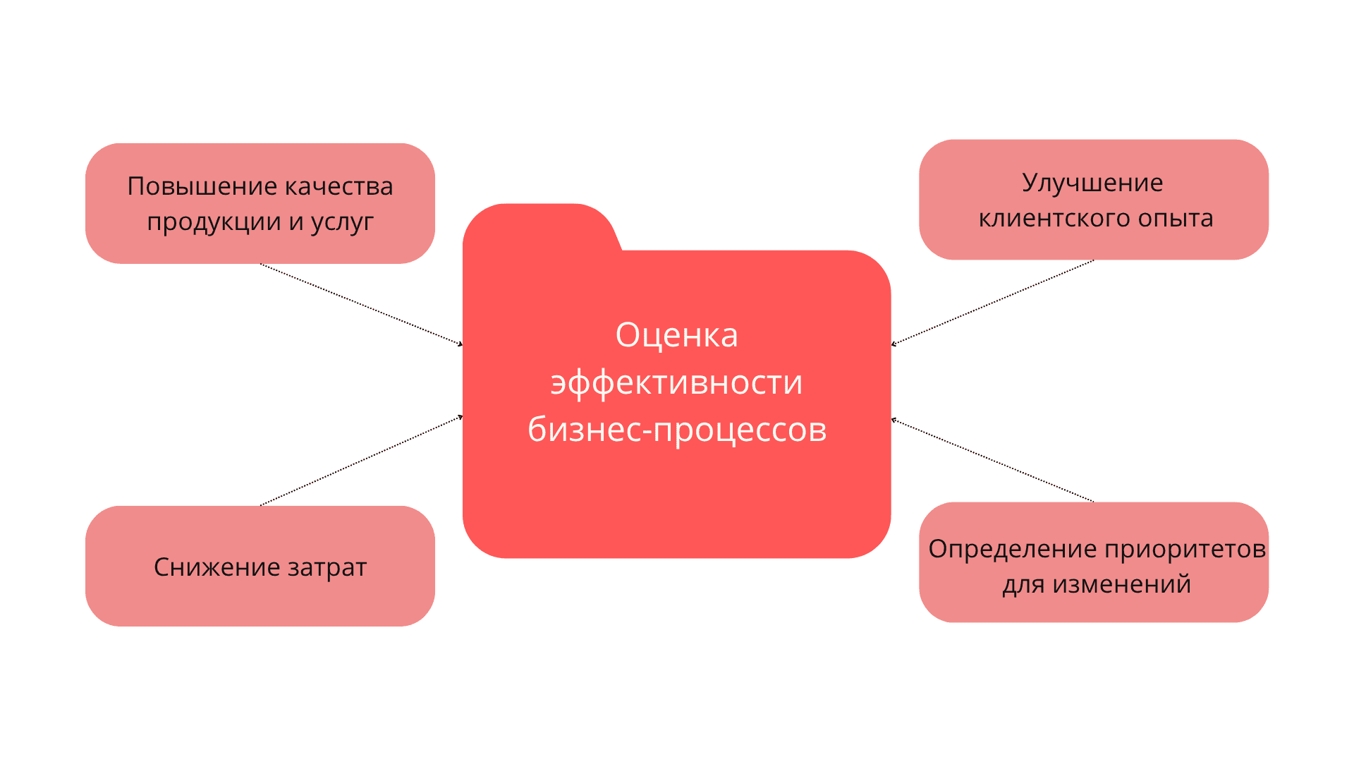 Зачем используют оценку эффективности бизнес-процессов на схеме