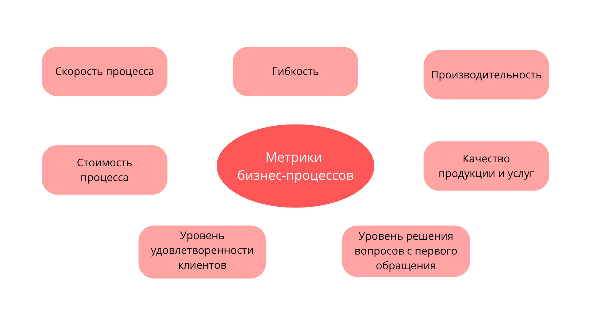 Какие основные метрики используют, чтобы оценивать эффективность бизнес-процессов на схеме