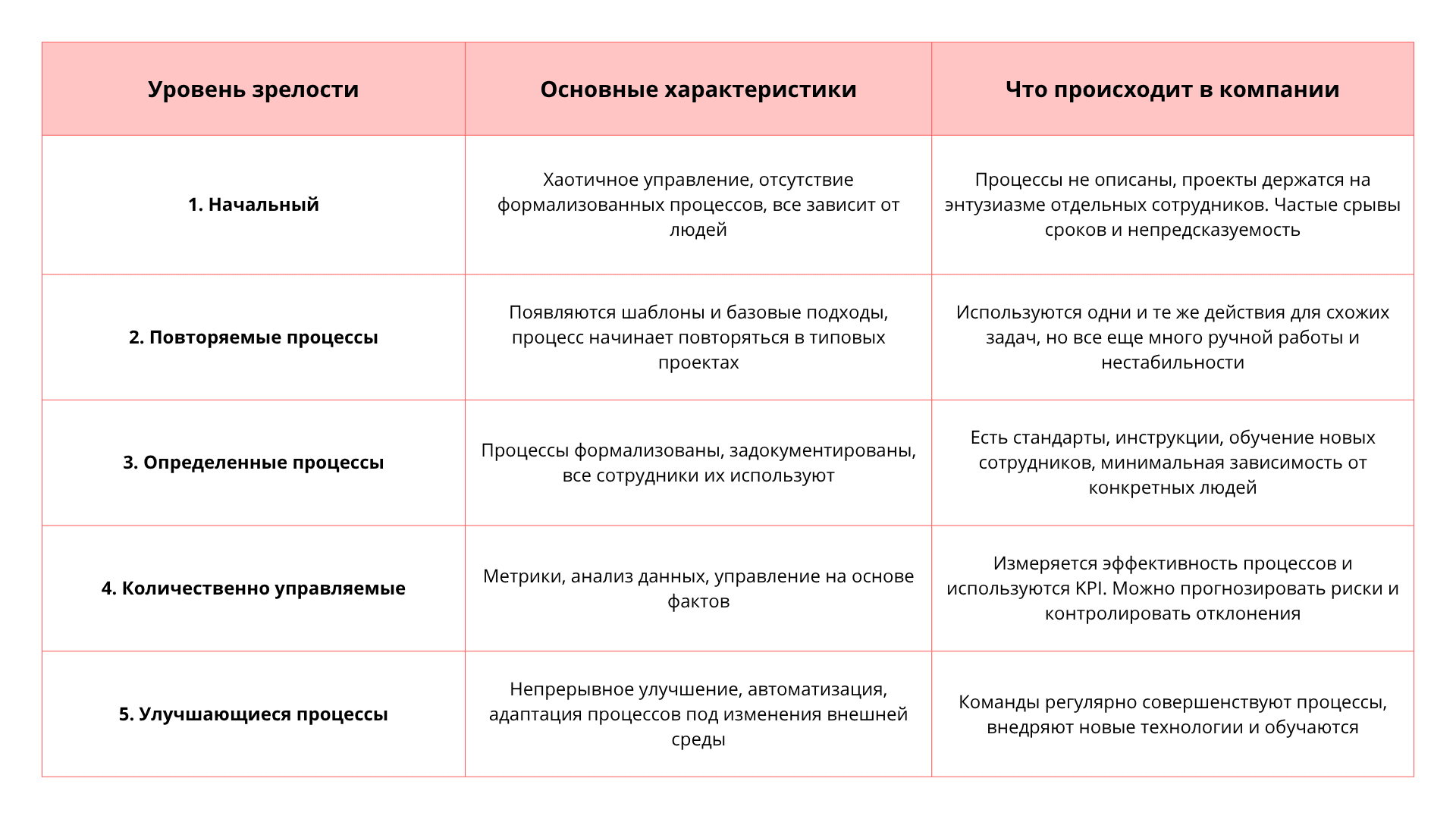 Как понять, что компания перешла на новый уровень процессов