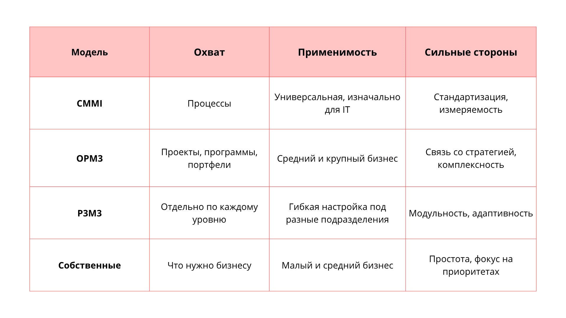 P3M3 (Portfolio, Programme and Project Management Maturity Model)