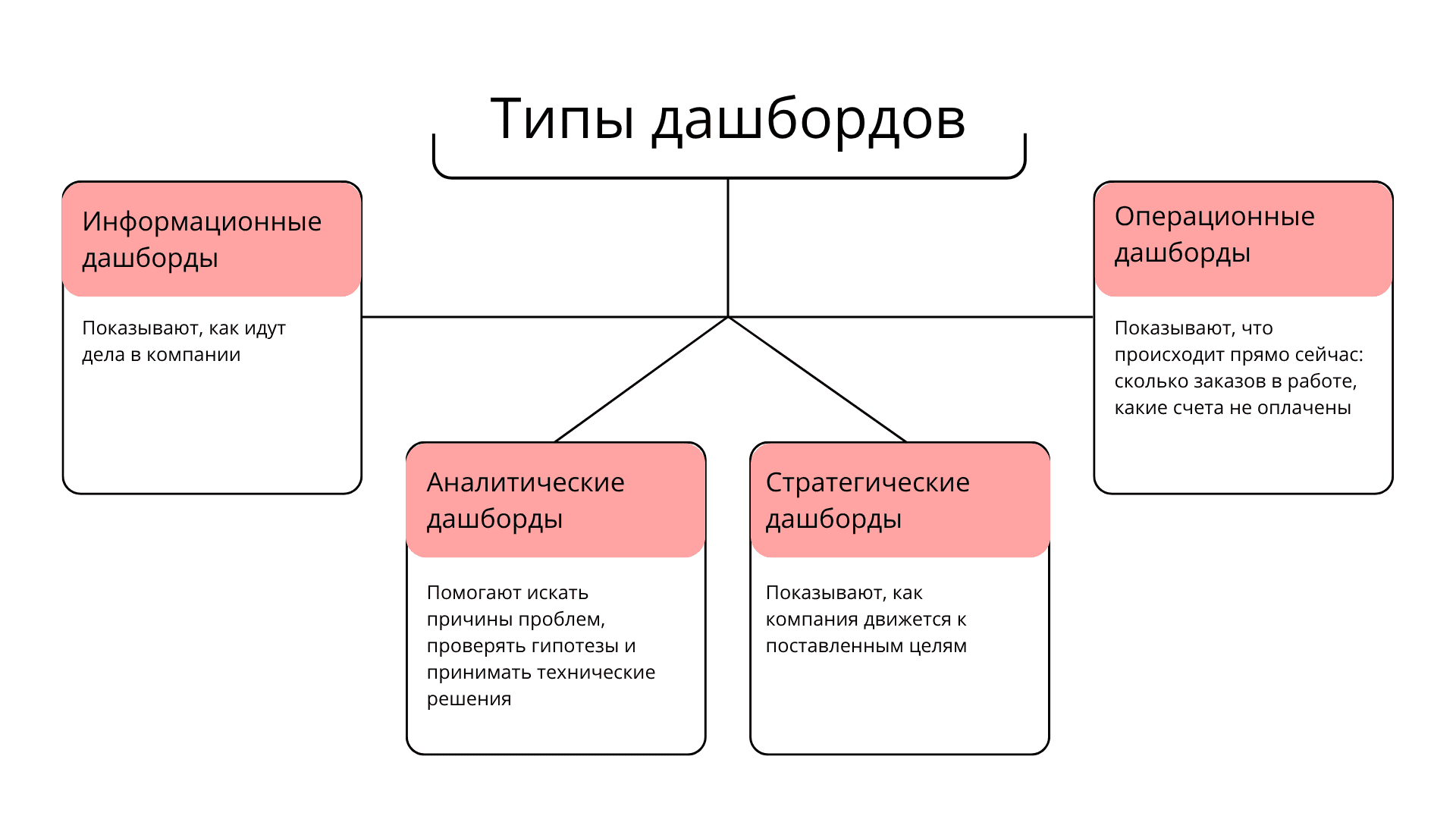 Типы дашбордов