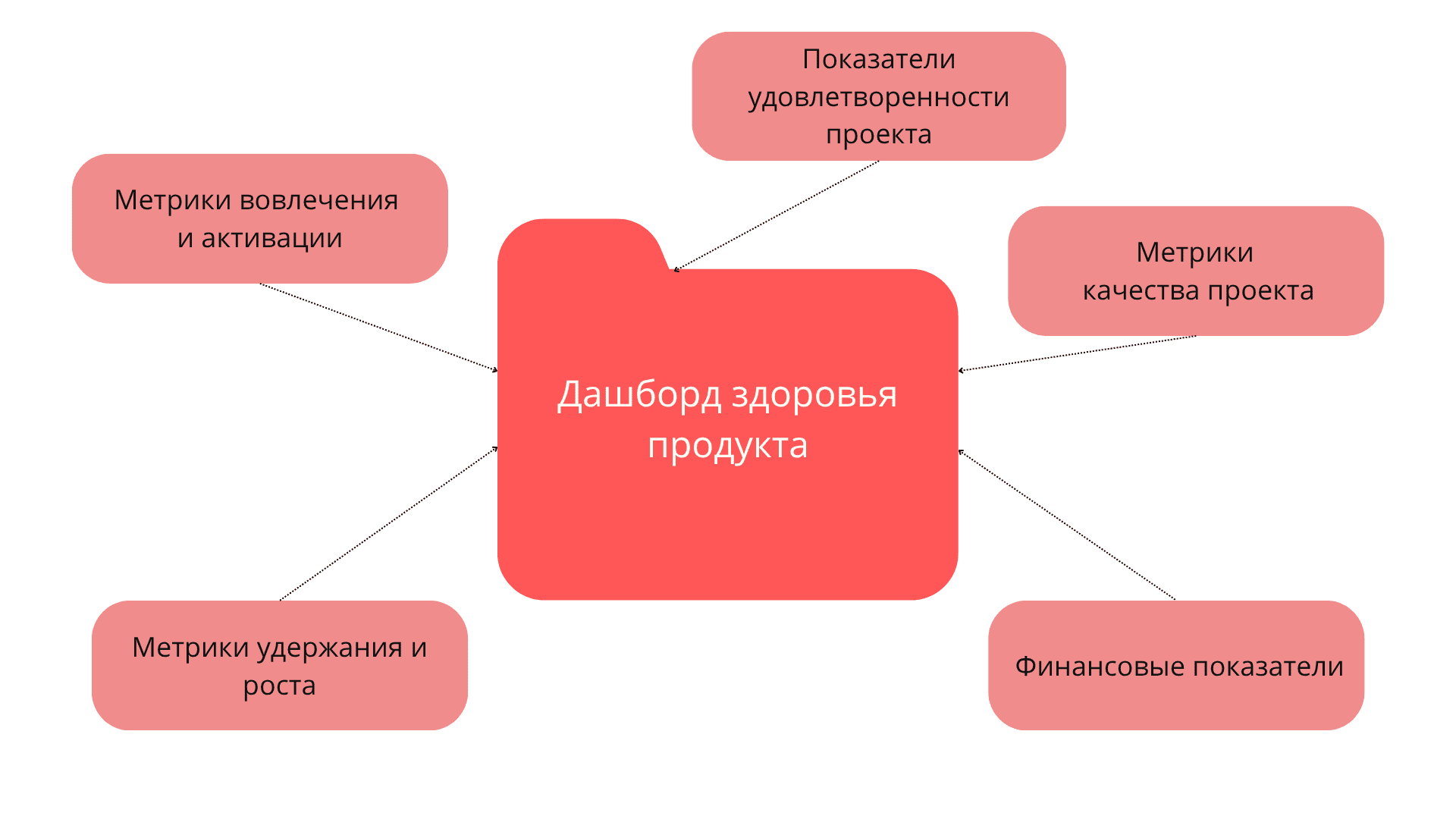 дашборд здоровья продукта на схеме 