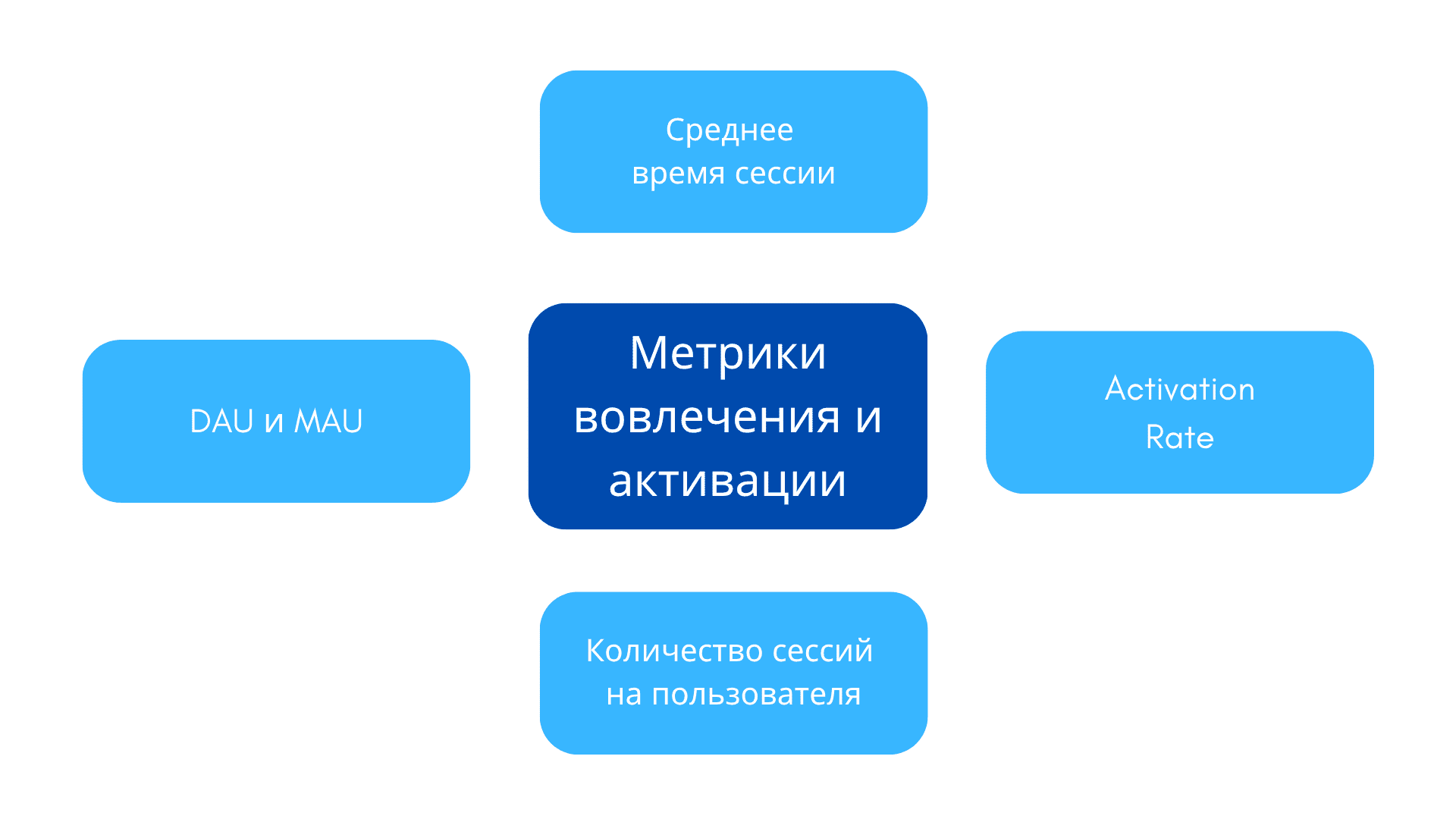 Какие метрики вовлечения и активации актуальны в проектах