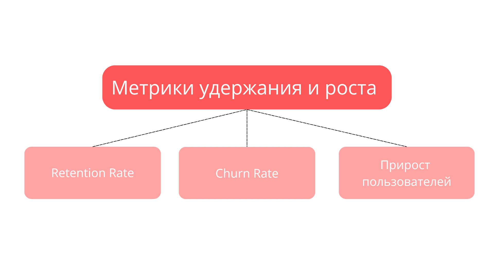 Какие метрики удержания и роста показывают долгосрочную ценность продукта