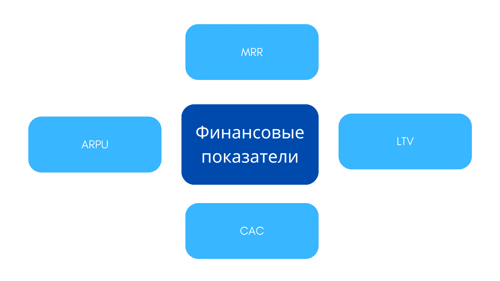 Какие финансовые KPI отражают, сколько денег приносит продукт