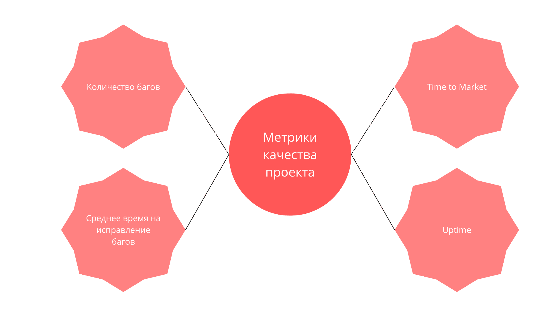 Какие метрики качества проекта отражают стабильность и техническое здоровье 