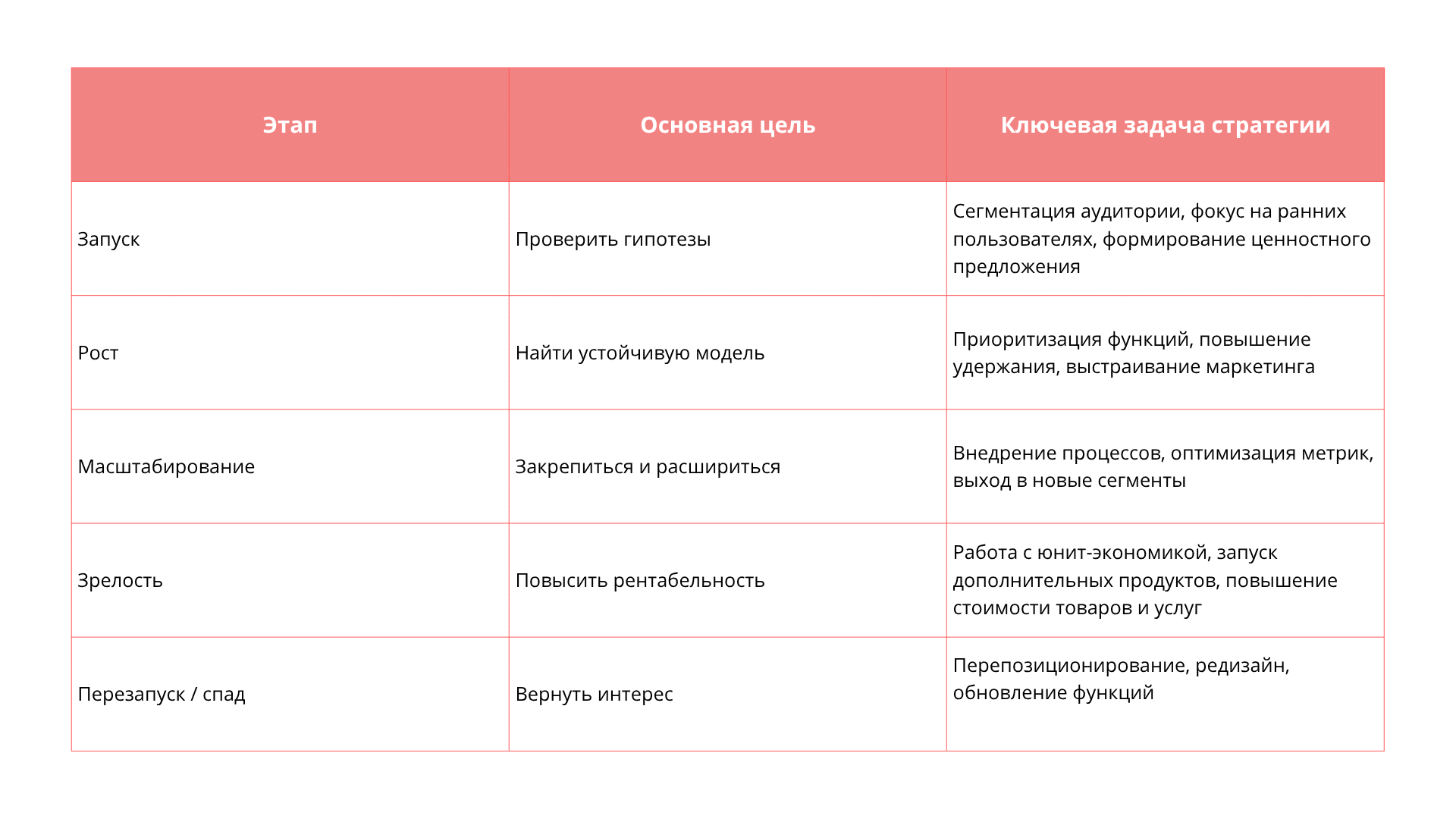 Какие задачи и типы продуктовой стратегии можно выделить на разных этапах: таблица