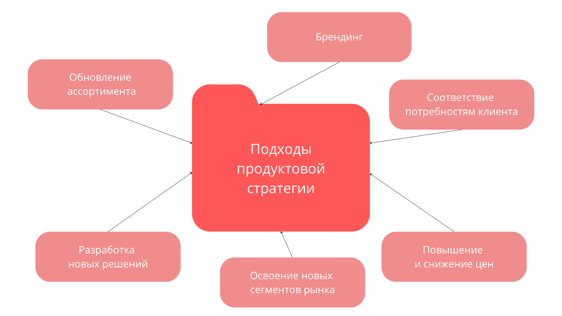 Какие бывают этапы разработки стратегии продукта: схема