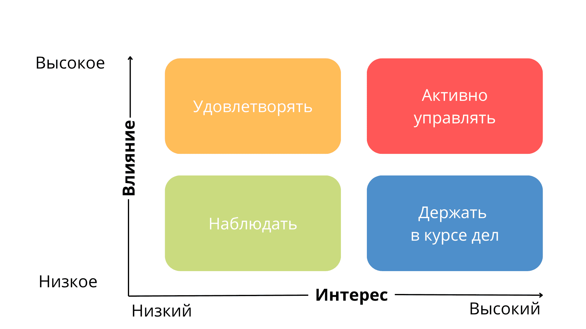 Матрица влияния: схема
