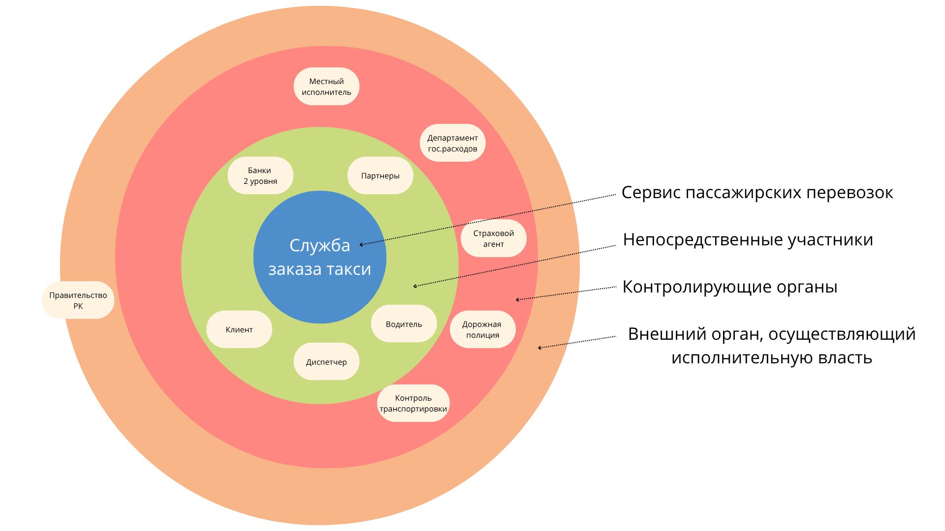 Пример луковичной диаграммы