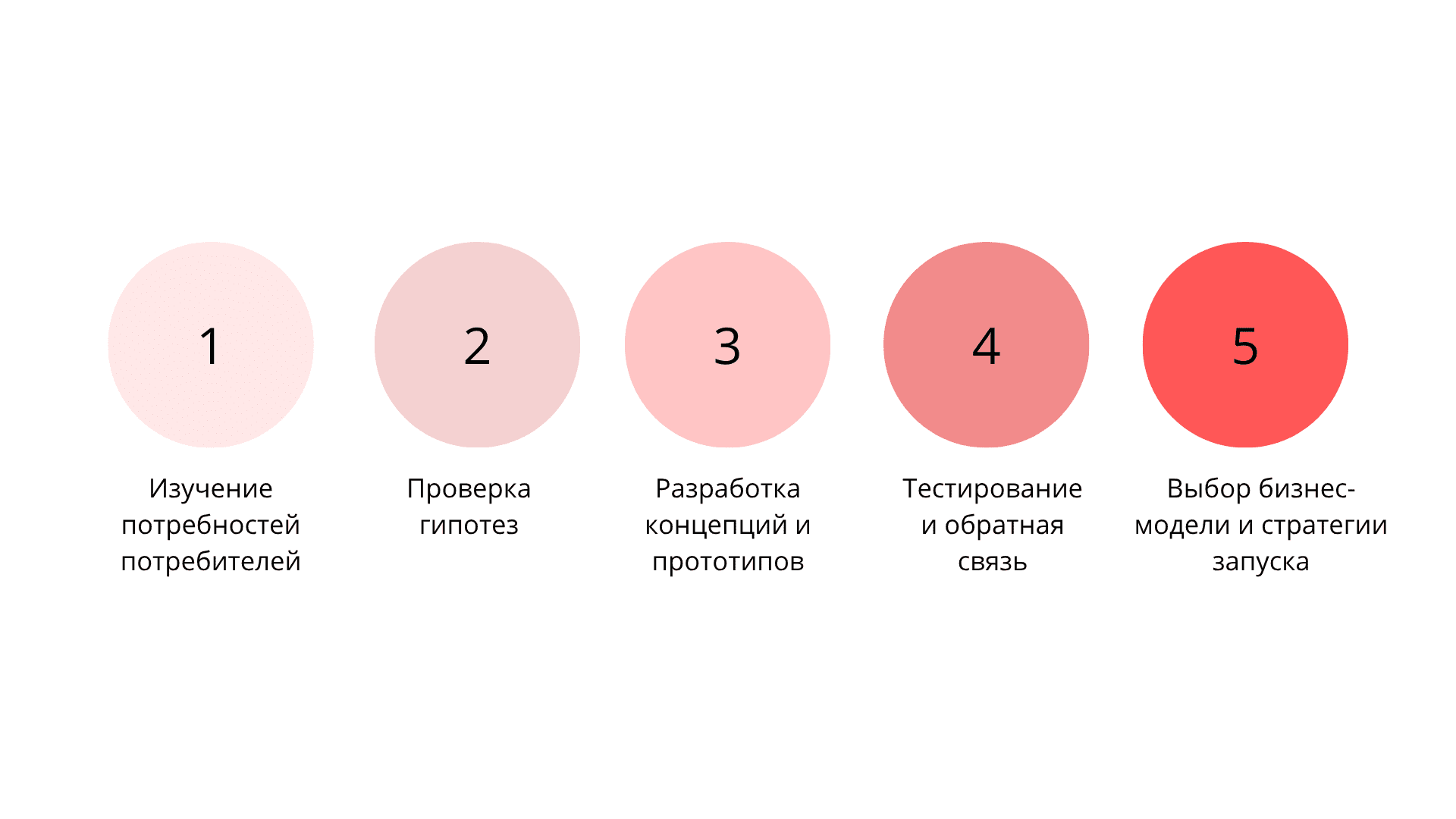 Схема: основные этапы процесса Product Discovery