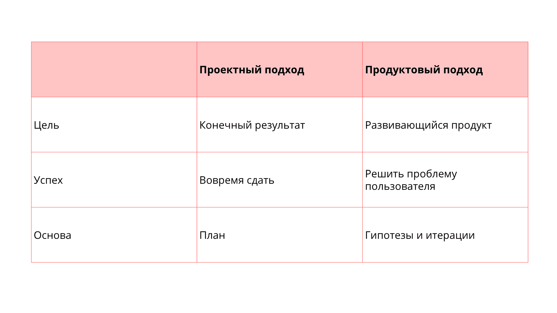 В чем разница между проектным подходом и продуктовым подходом