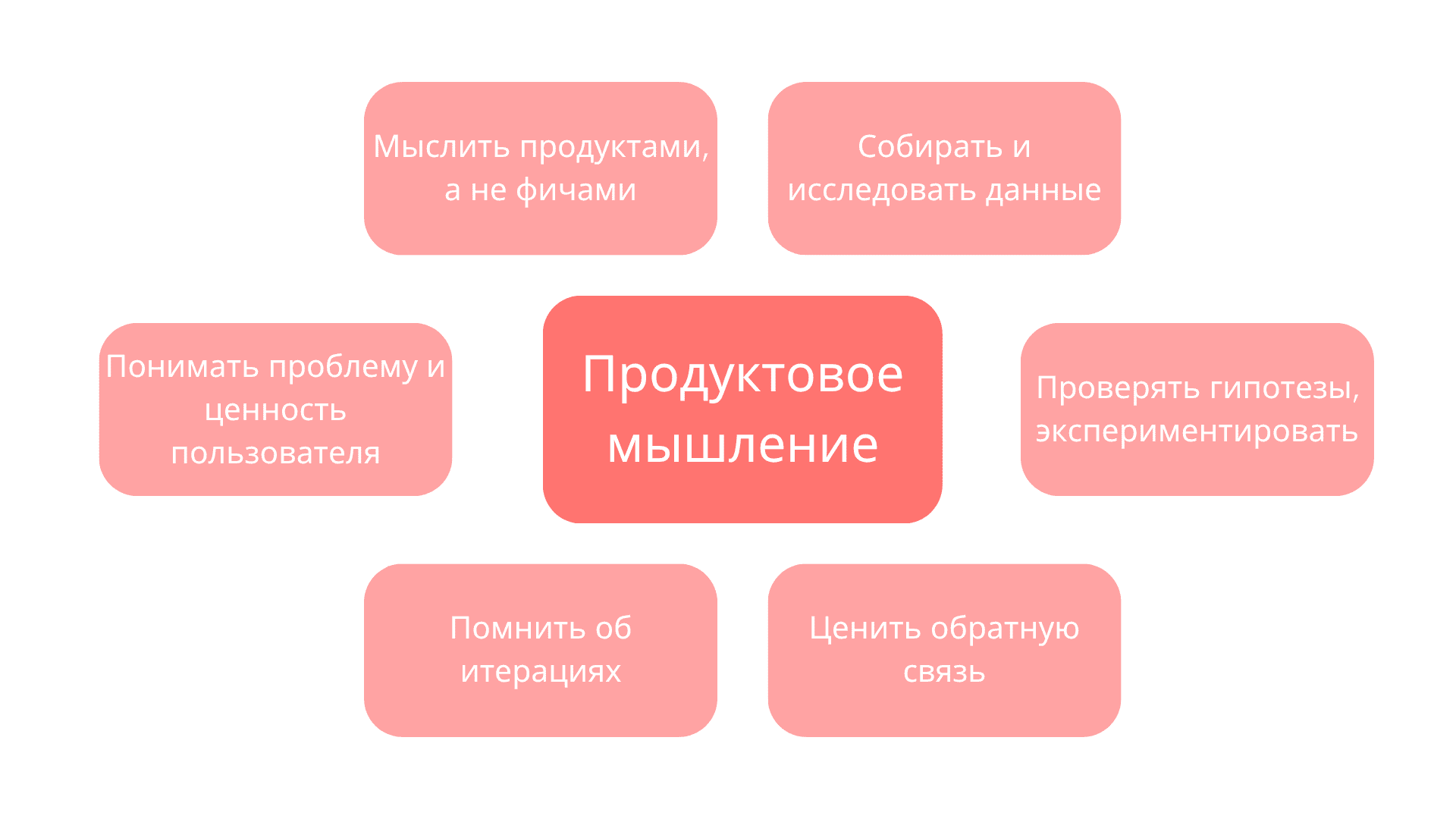 Из чего состоит продуктовое мышление: схема