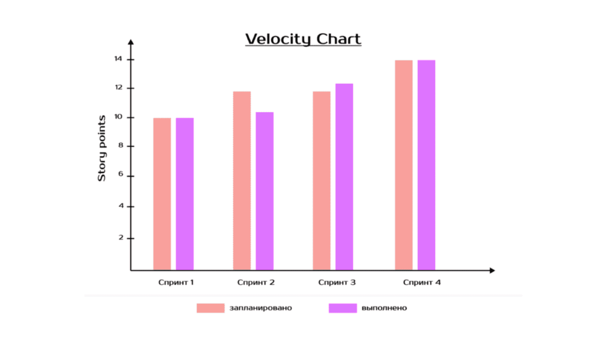 Что такое Velocity: пример графика