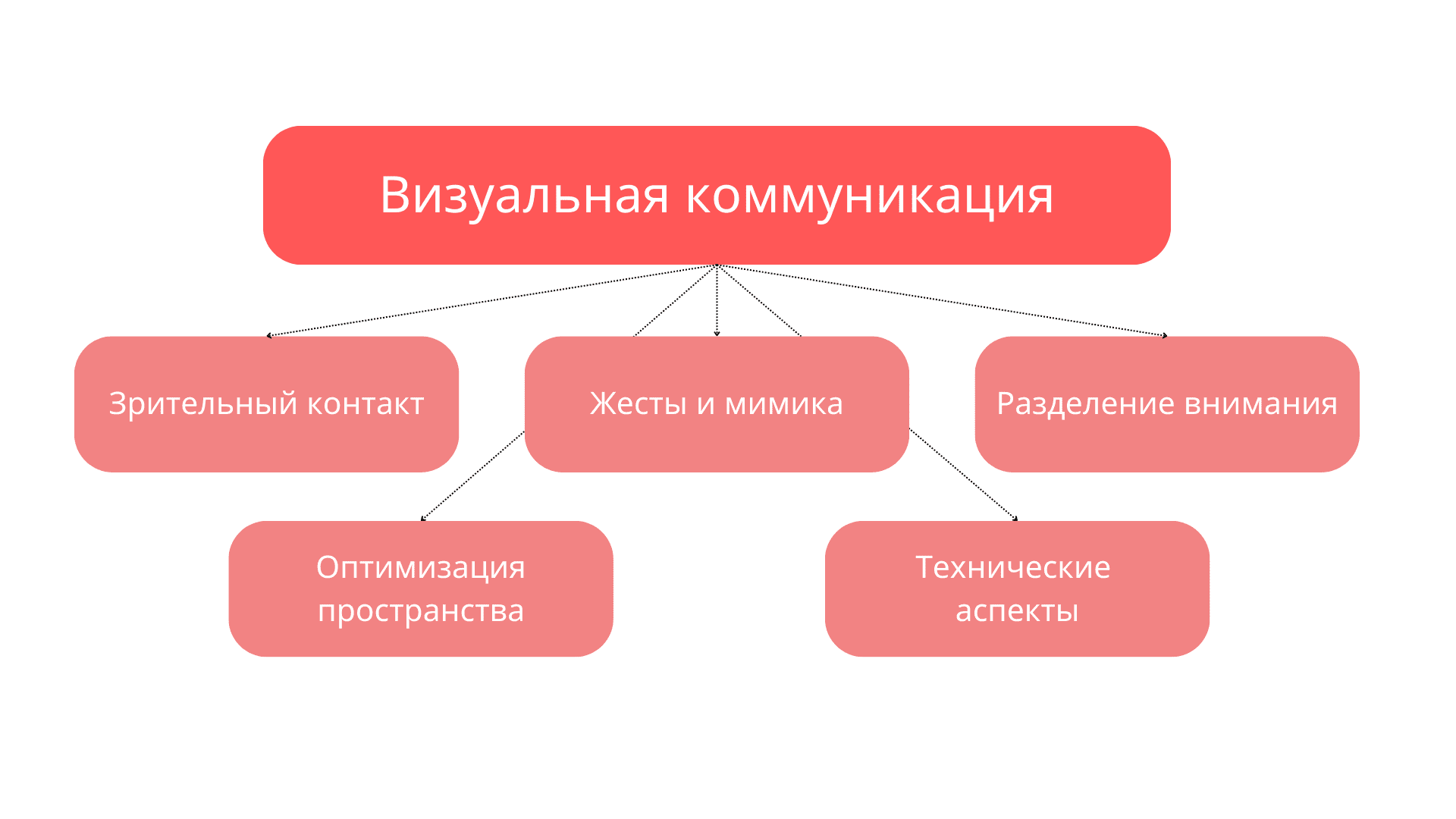 Как работать с визуальной коммуникацией на схеме