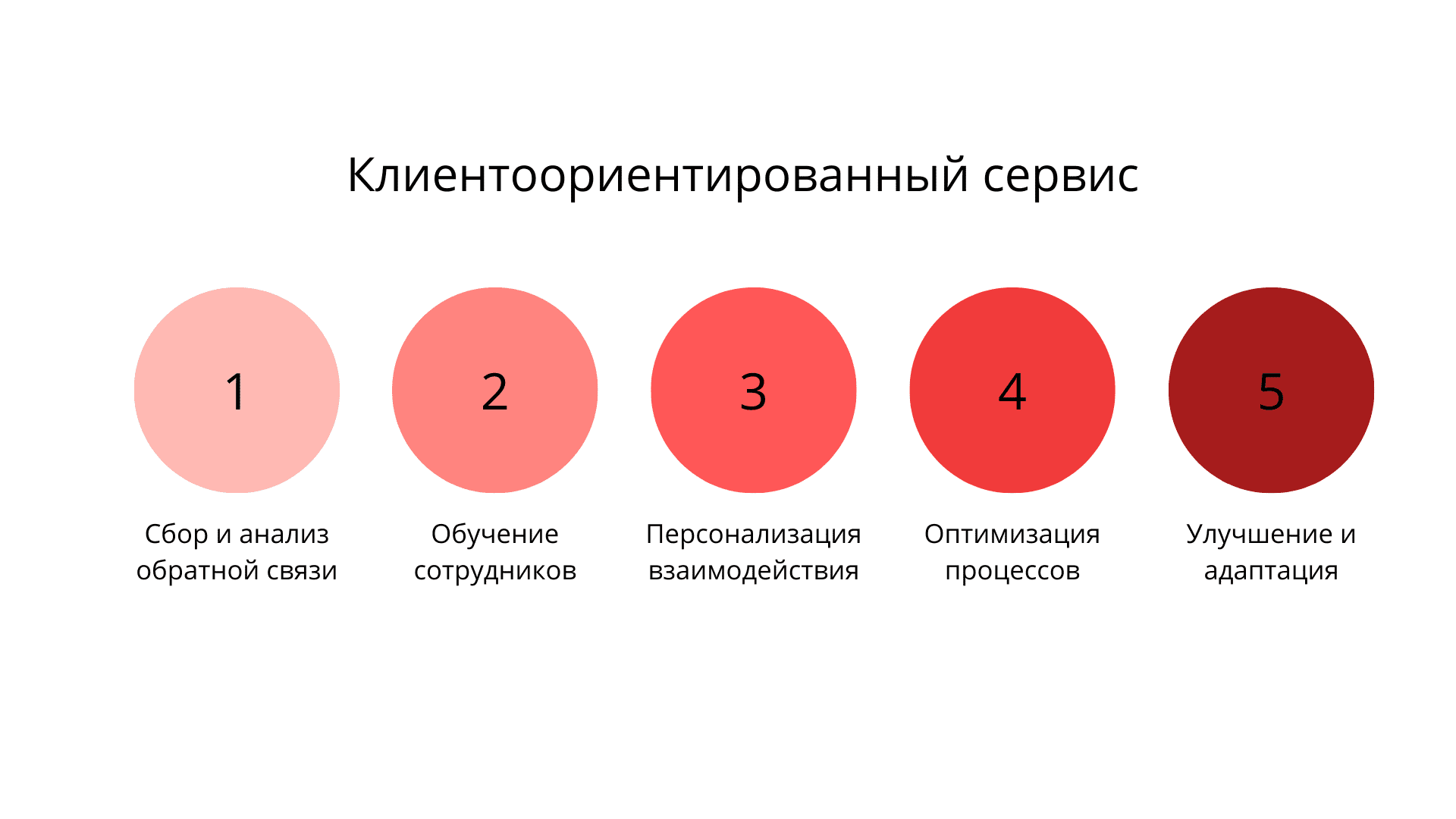 Как развивать клиентоориентированный сервис на схеме