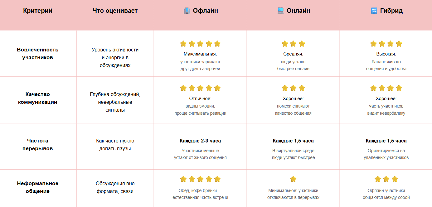 Формат и место проведения стратегической сессии в таблице