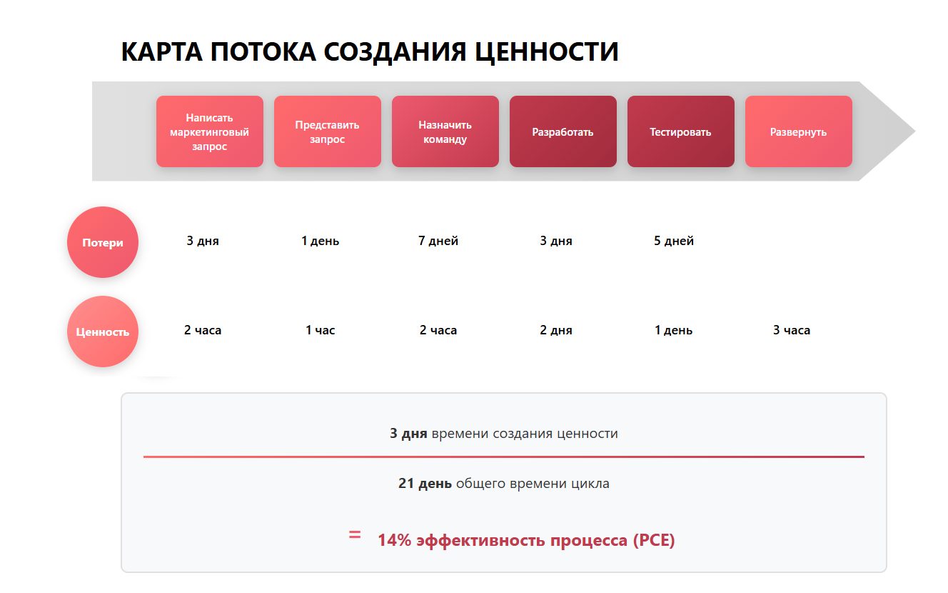 Пример карты VSM