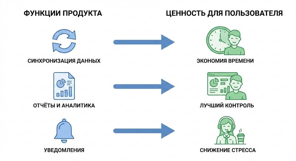 Что такое продуктовая фича
