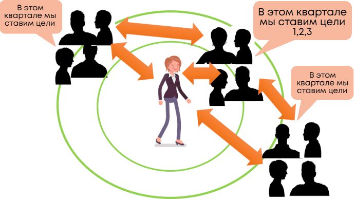 OKR и круги на воде